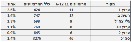 מספר ושיעור המרואיינים הערבים בכלי התקשורת המרכזיים, 6.11–12.11. מספר כלל המרואיינים מתבסס על בדיקה חד-פעמית שנעשתה בחודש ינואר