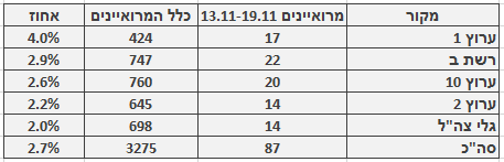 מספר ושיעור המרואיינים הערבים בכלי התקשורת המרכזיים, 13.11–19.11. מספר כלל המרואיינים מתבסס על בדיקה חד-פעמית שנעשתה בחודש ינואר