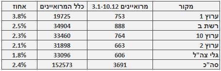 מספר ושיעור המרואיינים הערבים בכלי התקשורת המרכזיים, 3.1–10.12. מספר כלל המרואיינים מתבסס על בדיקה חד-פעמית שנעשתה בחודש ינואר