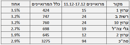 מספר ושיעור המרואיינים הערבים בכלי התקשורת המרכזיים, 11.12–17.12. מספר כלל המרואיינים מתבסס על בדיקה חד-פעמית שנעשתה בחודש ינואר