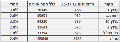 מספר ושיעור המרואיינים הערבים בכלי התקשורת המרכזיים, 3.1–17.12. מספר כלל המרואיינים מתבסס על בדיקה חד-פעמית שנעשתה בחודש ינואר