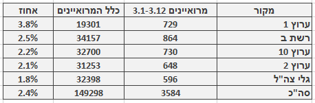 מספר ושיעור המרואיינים הערבים בכלי התקשורת המרכזיים, 3.1–3.12. מספר כלל המרואיינים מתבסס על בדיקה חד-פעמית שנעשתה בחודש ינואר