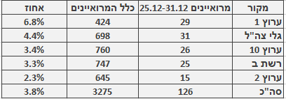 מספר ושיעור המרואיינים הערבים בכלי התקשורת המרכזיים, 25.12–31.12. מספר כלל המרואיינים מתבסס על בדיקה חד-פעמית שנעשתה בחודש ינואר
