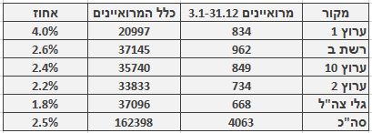 מספר ושיעור המרואיינים הערבים בכלי התקשורת המרכזיים, 3.1–31.12. מספר כלל המרואיינים מתבסס על בדיקה חד-פעמית שנעשתה בחודש ינואר