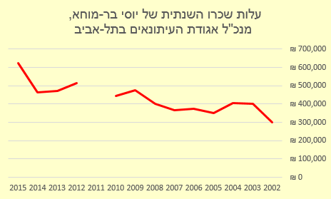 עלות שכרו השנתית של מנכ"ל אגודת העיתונאים בתל-אביב, יוסי בר-מוחא, על-פי נתונים שנמסרו לרשם העמותות (נתוני שנת 2011 חסרים)