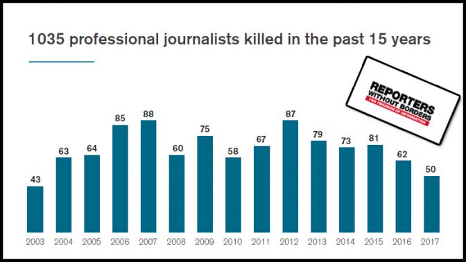 "עיתונאים ללא גבולות": 1,035 עיתונאים מקצועיים נהרגו ברחבי העולם ב-15 השנים האחרונות