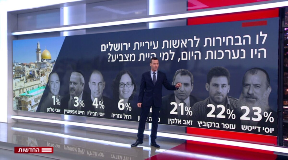 עמית סגל מציג במהדורת חברת החדשות סקר על הבחירות בירושלים הכולל רק 60% מתושבי העיר (צילום מסך)