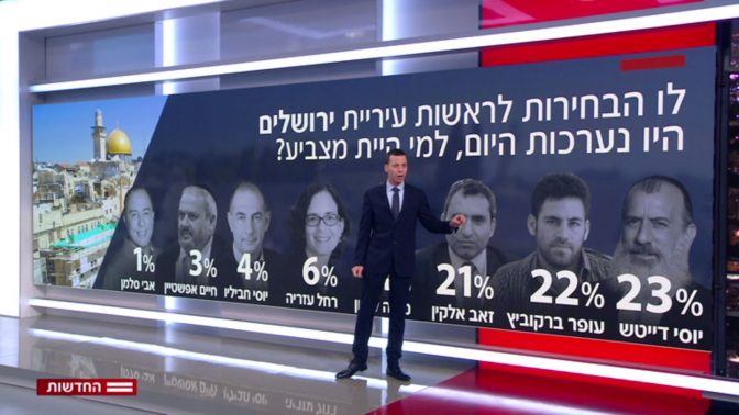 עמית סגל מציג במהדורת חברת החדשות סקר על הבחירות בירושלים הכולל רק 60% מתושבי העיר (צילום מסך)