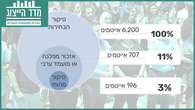 סיקור המפלגות והמועמדים הערבים בבחירות 2019 בתקשורת הישראלית בשפה העברית