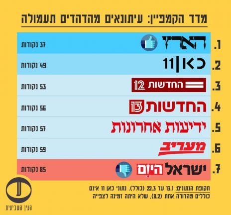 הארץ" מספק את הסיקור הפוליטי הטוב ביותר • "ישראל היום" את הגרוע ביותר Campaign2019-3b-464x432