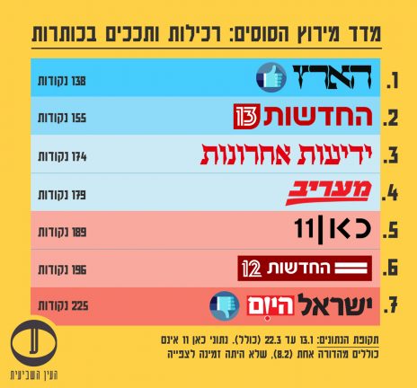 הארץ" מספק את הסיקור הפוליטי הטוב ביותר • "ישראל היום" את הגרוע ביותר Horses2019-3-464x432