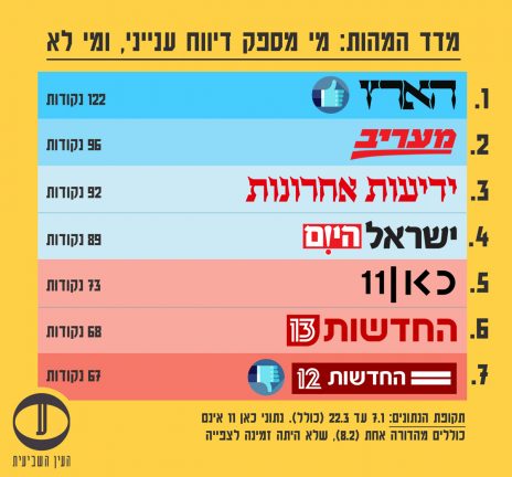 הארץ" מספק את הסיקור הפוליטי הטוב ביותר • "ישראל היום" את הגרוע ביותר Issues2019-3-464x432