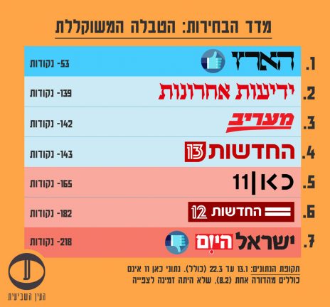 הארץ" מספק את הסיקור הפוליטי הטוב ביותר • "ישראל היום" את הגרוע ביותר Overall2019-3-464x432