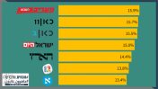 שיעור אזכור הפוליטיקאים הערבים ורשימותיהם מתוך כלל שיח הבחירות (11.8-14.9), חמשת כלי התקשורת המובילים