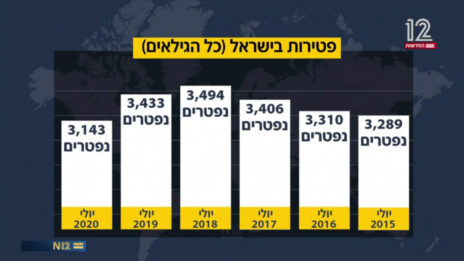 נתונים על תמותה בישראל, "אולפן שישי" של חדשות 12, 14.8.20 (צילום מסך)