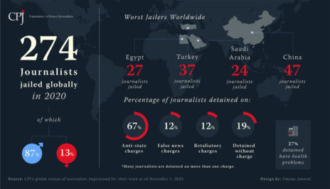 נתונים על כליאת עיתונאים ב-2020 (מקור: CPJ)