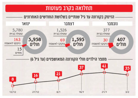 התרשים השגוי שפורסם ב"ידיעות אחרונות" וב-ynet