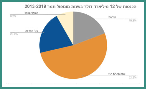 חלוקת הכנסות מאגר תמר 2013-2019, על בסיס דיווחי ישראמקו