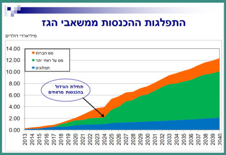 מתוך מצגת נגיד בנק ישראל "הקרן לניהול הכנסות המדינה מהיטל על רווחי נפט", 3 ביוני 2013