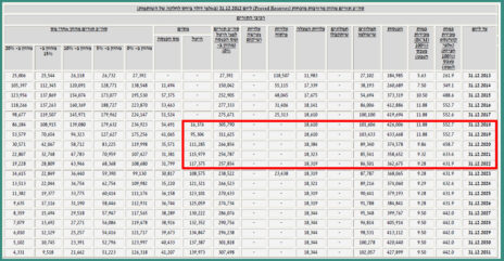דו"ח תזרים DCF מעתודות מוכחות למאגר תמר, מתוך דו"ח שנתי של דלק-קידוחים ל-2012, פורסם ב-15 במרץ 2013, עמוד א-58. הנתונים הכספיים מתייחסים לחלק היחסי של דלק-קידוחים באותה תקופה, 15.625%