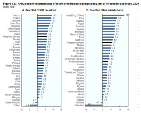 טבלת השוואת תשואה של קרנות פנסיה במדינות ה-OECD לשנת 2020 (נתונים: OECD)