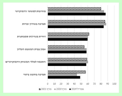 מתוך "מחקר הבחירות הישראלי 2021-2019"