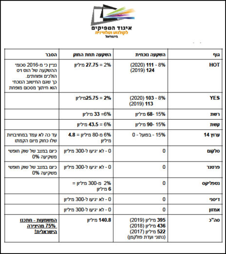 הפגיעה של חוק קרעי במימון הפקה ישראלית מקורית, לפי איגוד המפיקים (מתוך נייר העמדה)