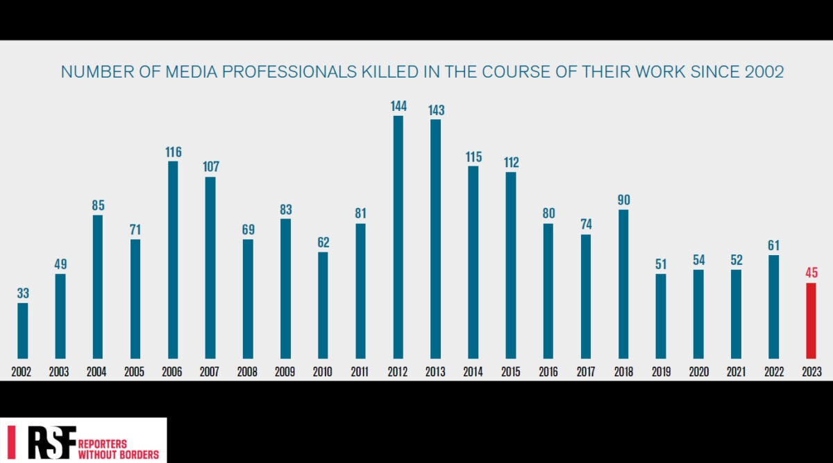 מספר העיתונאים שנהרגו בשל עבודתם בכל שנה מאז 2002, לפי ארגון עיתונאים-ללא-גבולות