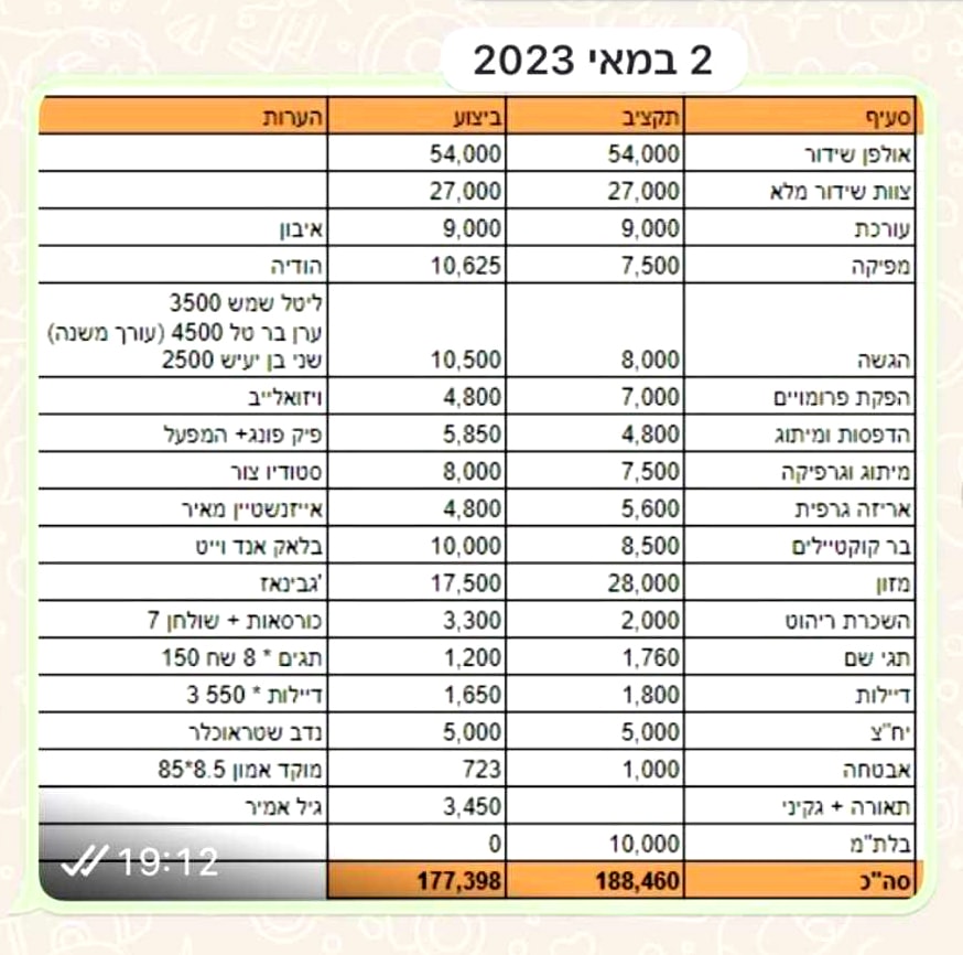 פירוט עלויות "ועידת הכלכלה" של ערוץ 14 כפי שנשלח על-ידי מנכ"ל הערוץ, אריאל אדרי (מתוך כתב התביעה)