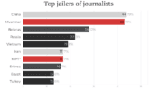 עשר המדינות שיאניות כליאת העיתונאים, לפי ה-CPJ