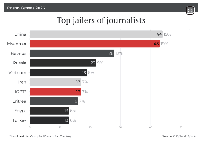 עשרת המדינות שיאניות כליאת העיתונאים, לפי הCPJ