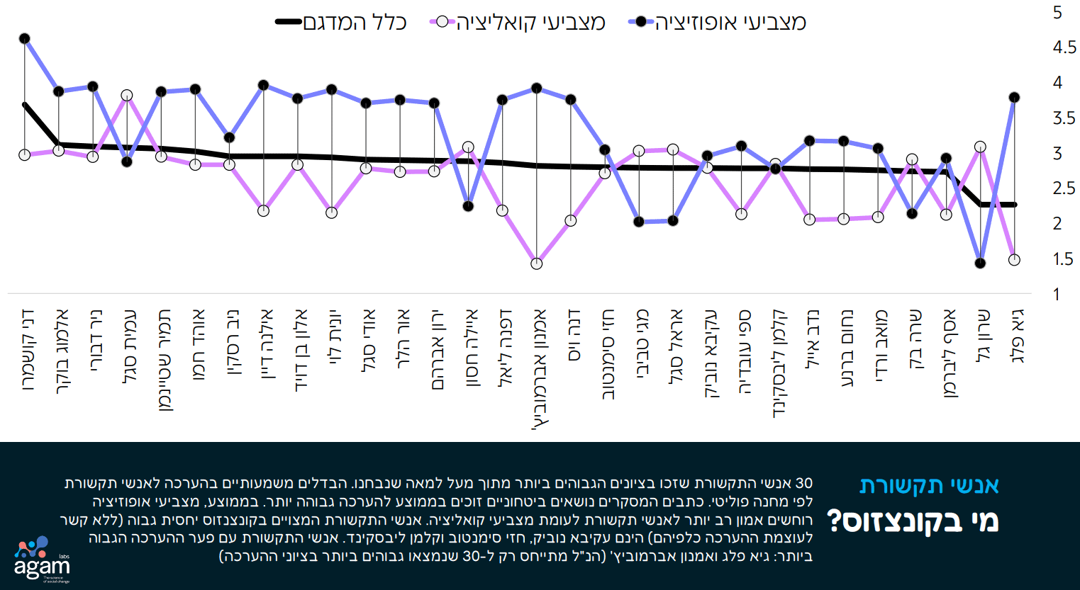 דירוג אנשי תקשורת מובילים בחלוקה לפי מצביעים, ינואר 2024 ( לפי סקר של נמרוד ניר, נמרוד זלדין ואסא שפירא, מדגם מייצג של יהודים בלבד)