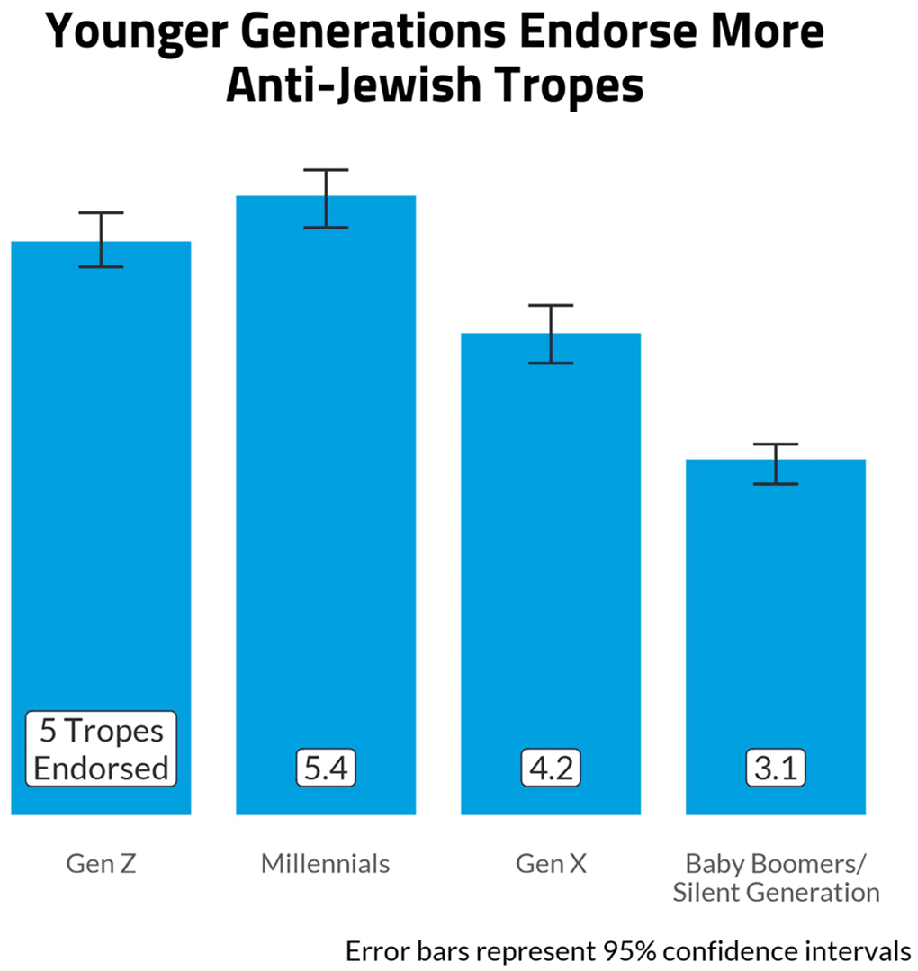 צעירים מחזיקים ביותר עמדות אנטישמיות, מתוך המחקר של הליגה נגד השמצה