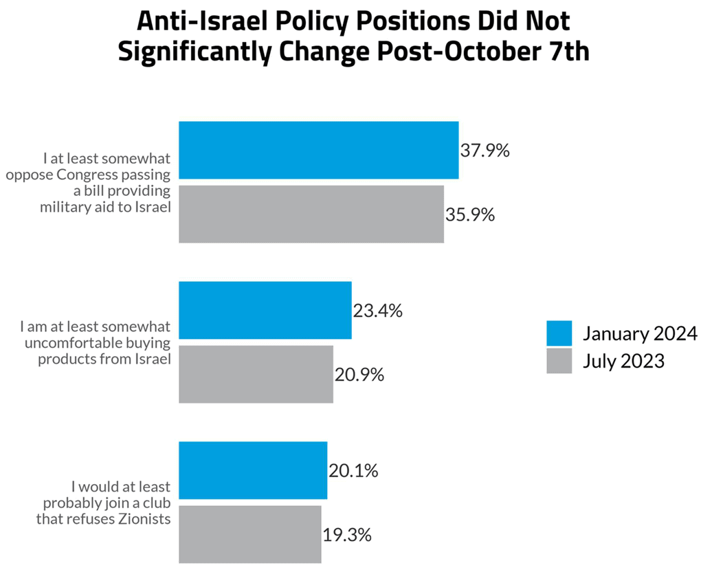 עמדות כלפי ישראל בארה"ב לא השתנו בעקבות ה-7 באוקטובר. מתוך המחקר של הליגה נגד השמצה