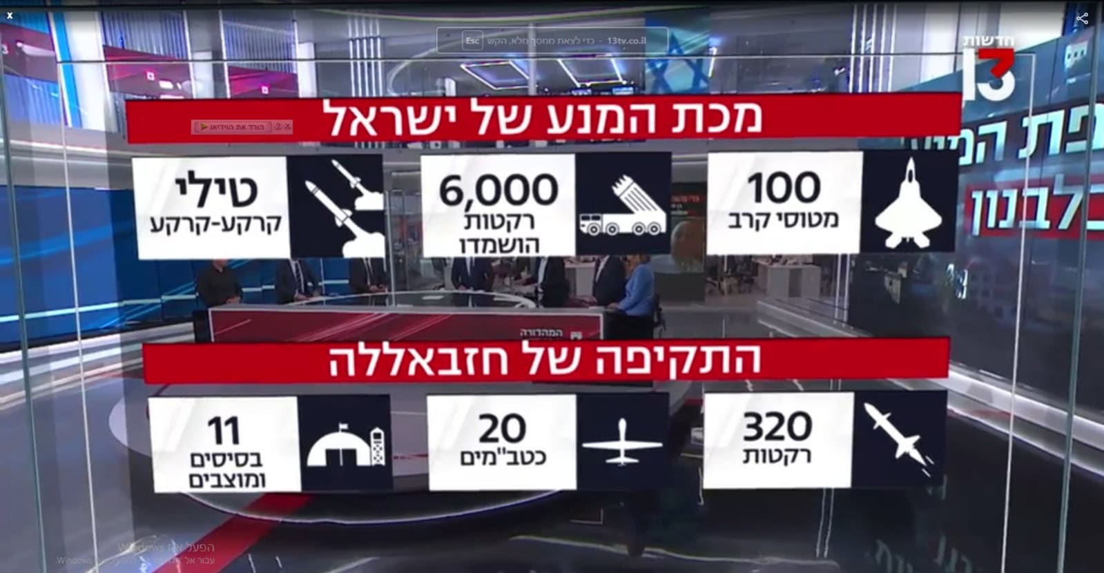 "6,000 רקטות הושמדו", כותרת בערוץ 13, 25.8.24 (צילום מסך)