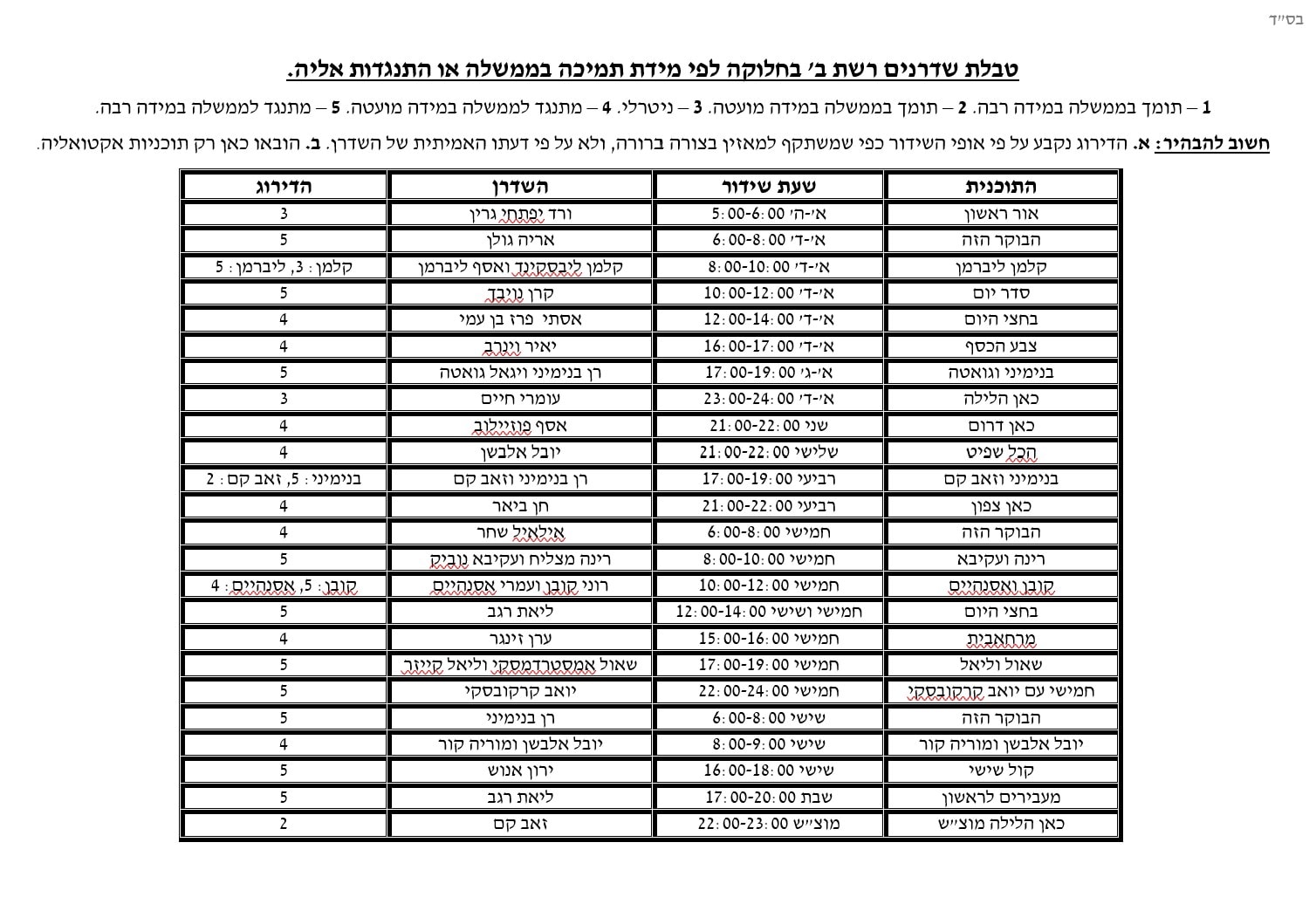 "טבלת הנאמנות" של שדרני רשת כאן ב' שהפיץ מנגנון התעמולה של נתניהו והליכוד