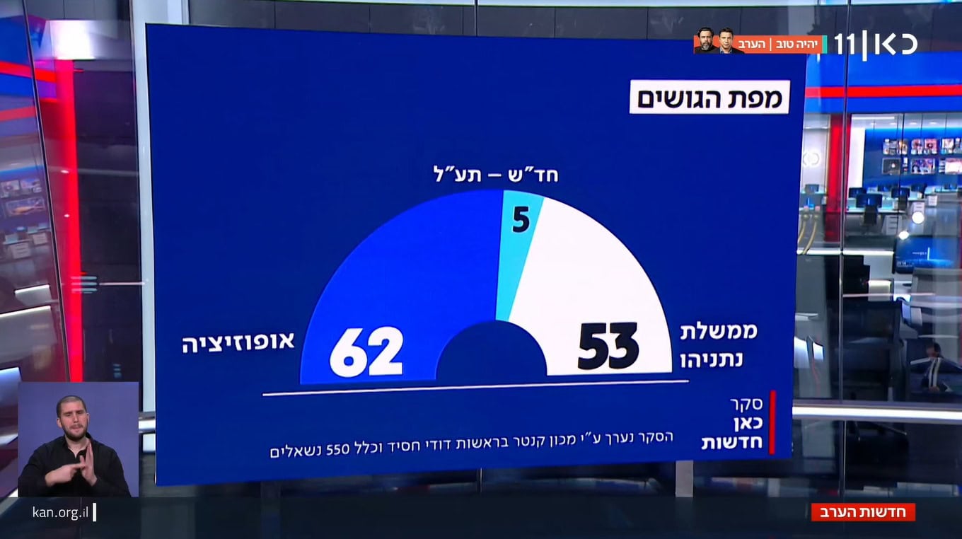 סקר מנדטים בכאן 11, כותרות המהדורה המרכזית, 29.12.24 סקר מנדטים בכאן 11, כותרות המהדורה המרכזית, 29.12.24