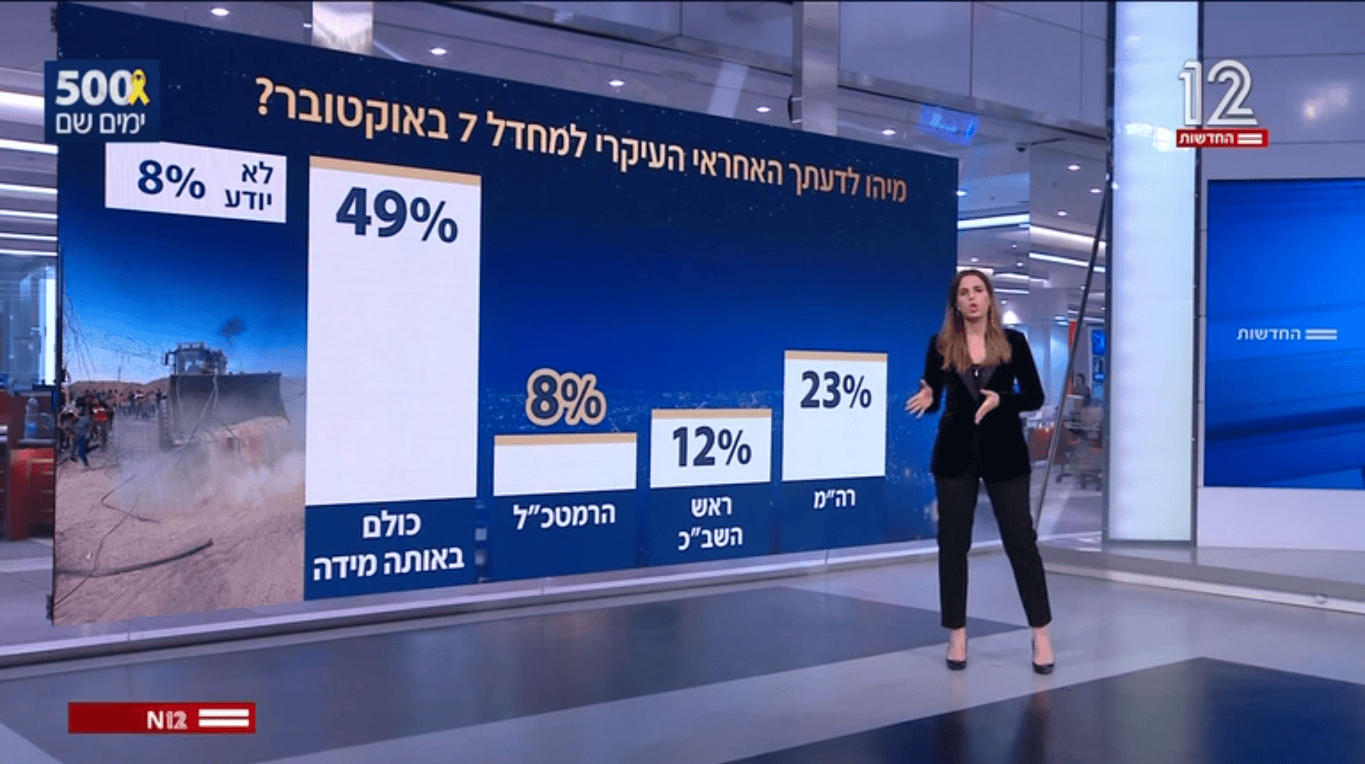 סקר: מי אשם במחדל 7.10, חדשות 12, 17.2.25 (צילום מסך)