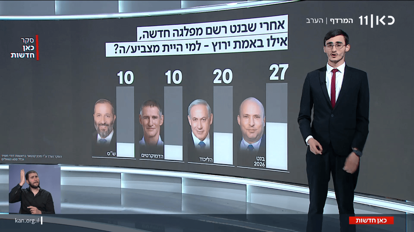 סקר מנדטים חדשות כאן 11, 2.4.25 (צילום מסך)