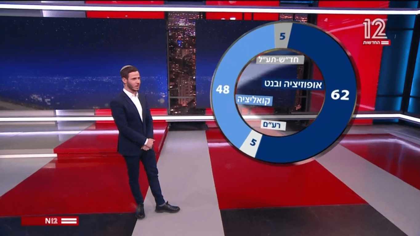 סקר מנדטים, חדשות 12, 25.5.26 (צילום מסך) סקר מנדטים, חדשות 12, 25.5.25 (צילום מסך)