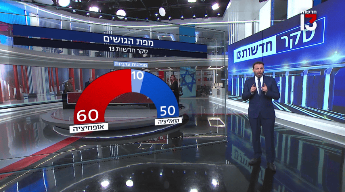 סקר מנדטים חדש, לקואליציה עדיין אין רוב. חדשות 13, 18.6.25 (צילום מסך) סקר מנדטים חדש, לקואליציה עדיין אין רוב. חדשות 13, 18.6.25 (צילום מסך)