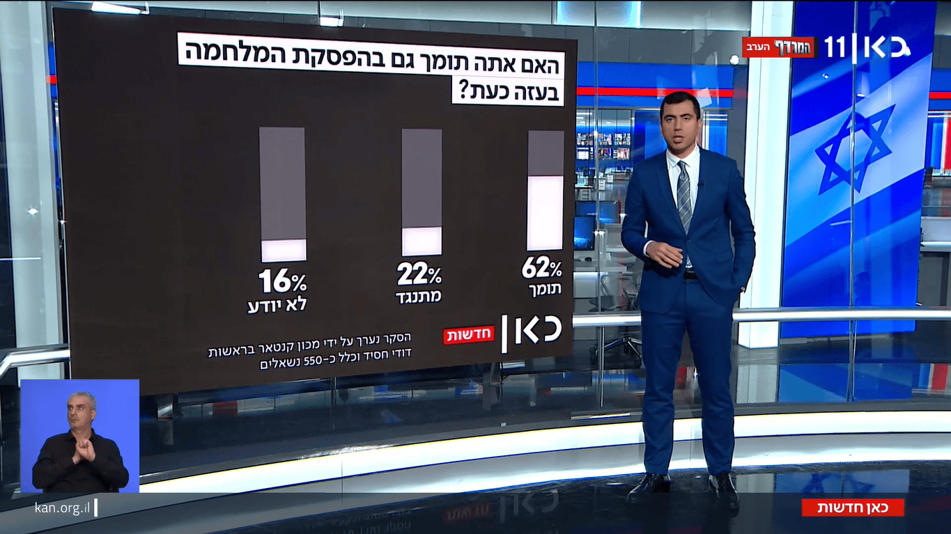 הרוב בישראל רוצה לסיים את המלחמה בעזה עכשיו, חדשות כאן 11, 25.6.25 (צילום מסך) הרוב בישראל רוצה לסיים את המלחמה בעזה עכשיו, חדשות כאן 11, 25.6.25 (צילום מסך)