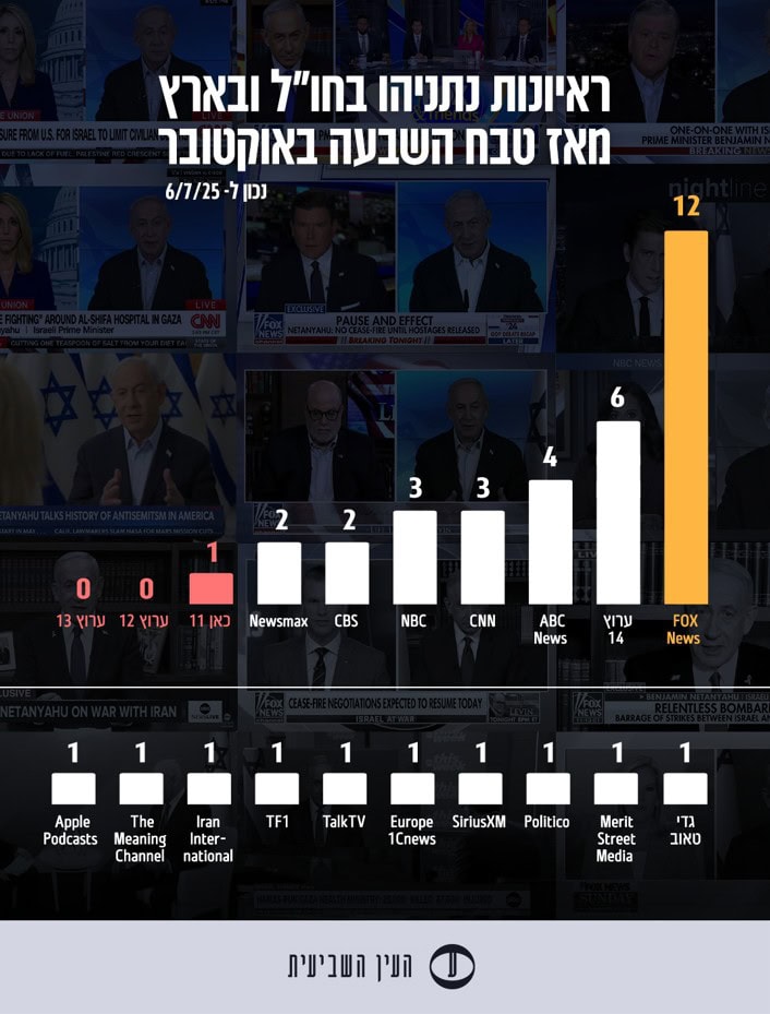 גרף ראיונות נתניהו בחו"ל ובארץ מאז טבח השבעה באוקטובר - נכון ל-6-7-2025