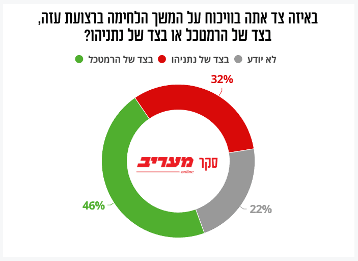 "באיזה צד אתה בוויכוח על המשך הלחימה ברצועת עזה, בצד של הרמטכל או בצד של נתניהו?", צילום מסך מאתר "מעריב" "באיזה צד אתה בוויכוח על המשך הלחימה ברצועת עזה, בצד של הרמטכל או בצד של נתניהו?", צילום מסך מאתר "מעריב"