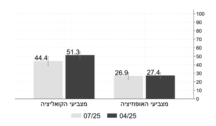 תרשים 2. שיעור המאמינים בקיומו של דיפ סטייט בישראל – מצביעי קואליציה ואופוזיציה