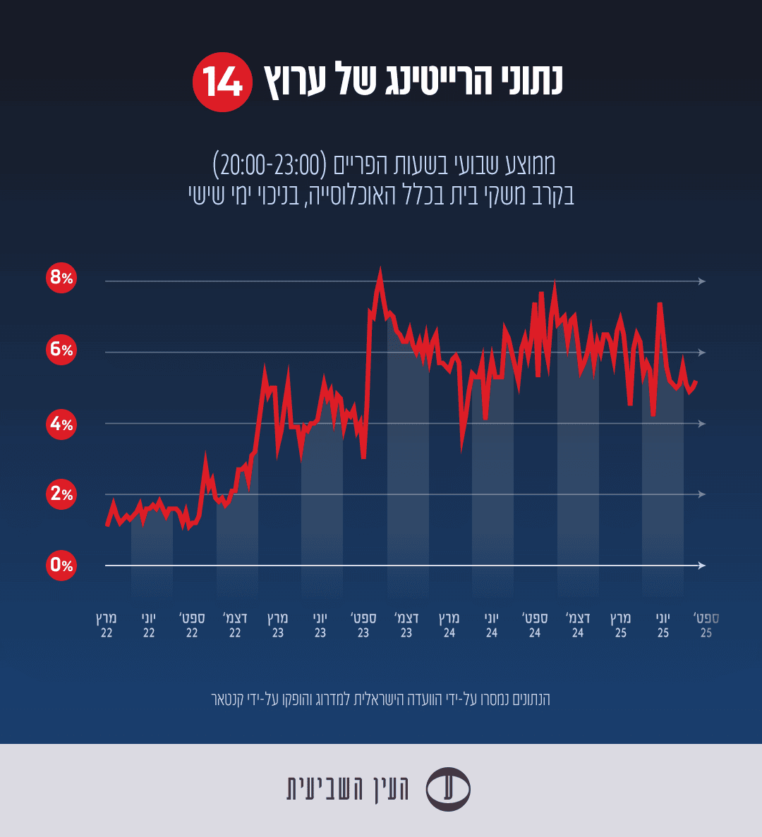 רייטינג-ערוץ-14-עד-ספטמבר-25