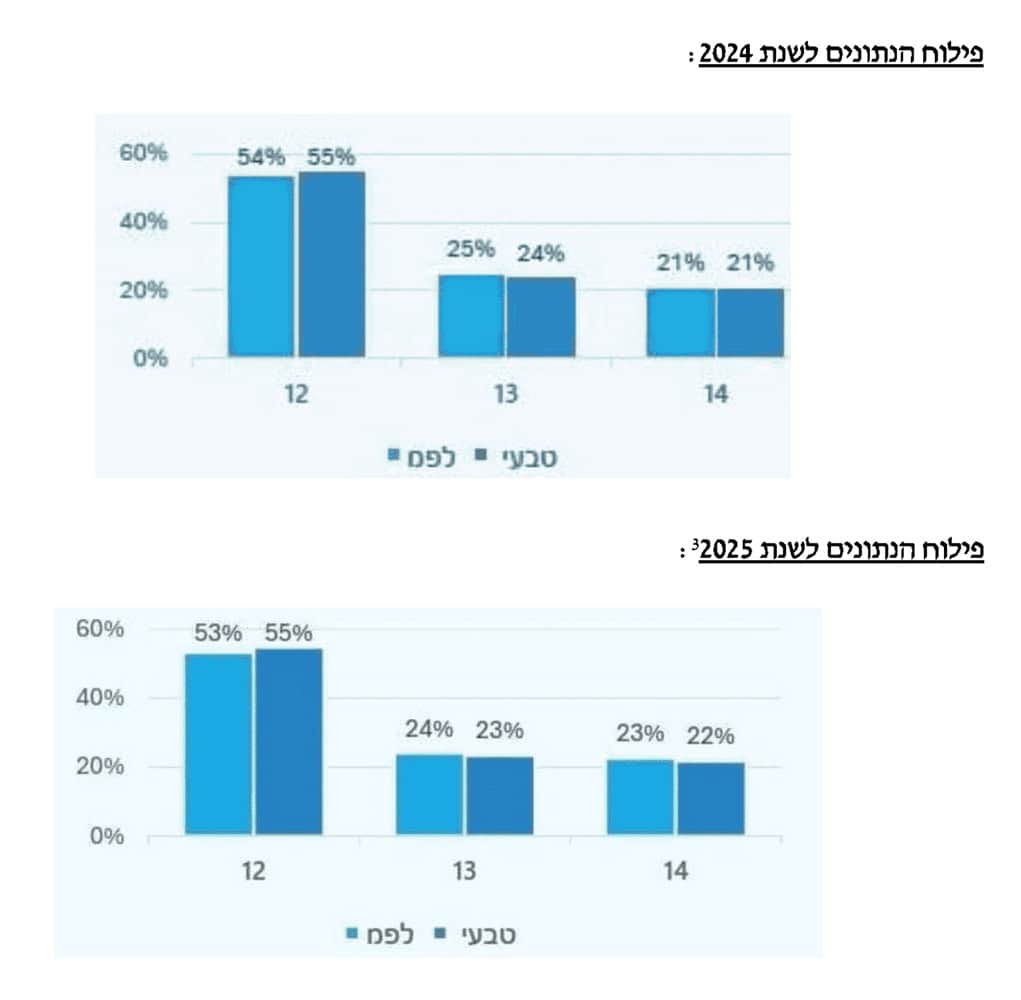 העמודות הכהות מייצגות את "נתח השוק הטבעי", והעמודות הבהירות את "נתח השוק בפרסום הממשלתי". לפי תגובת המדינה, לפ"מ אינה מפרסמת בשבת ולכן המונח "נתח השוק הטבעי" אינו כולל את נתוני הרייטינג שנמדדים בימי שבת. פילוח הנתונים לשנת 2025 מתייחס לחודשים פברואר-יולי (מתוך תגובת המדינה) העמודות הכהות מייצגות את "נתח השוק הטבעי", והעמודות הבהירות את "נתח השוק בפרסום הממשלתי". לפי תגובת המדינה, לפ"מ אינה מפרסמת בשבת ולכן המונח "נתח השוק הטבעי" אינו כולל את נתוני הרייטינג שנמדדים בימי שבת. פילוח הנתונים לשנת 2025 מתייחס לחודשים פברואר-יולי (מתוך תגובת המדינה)