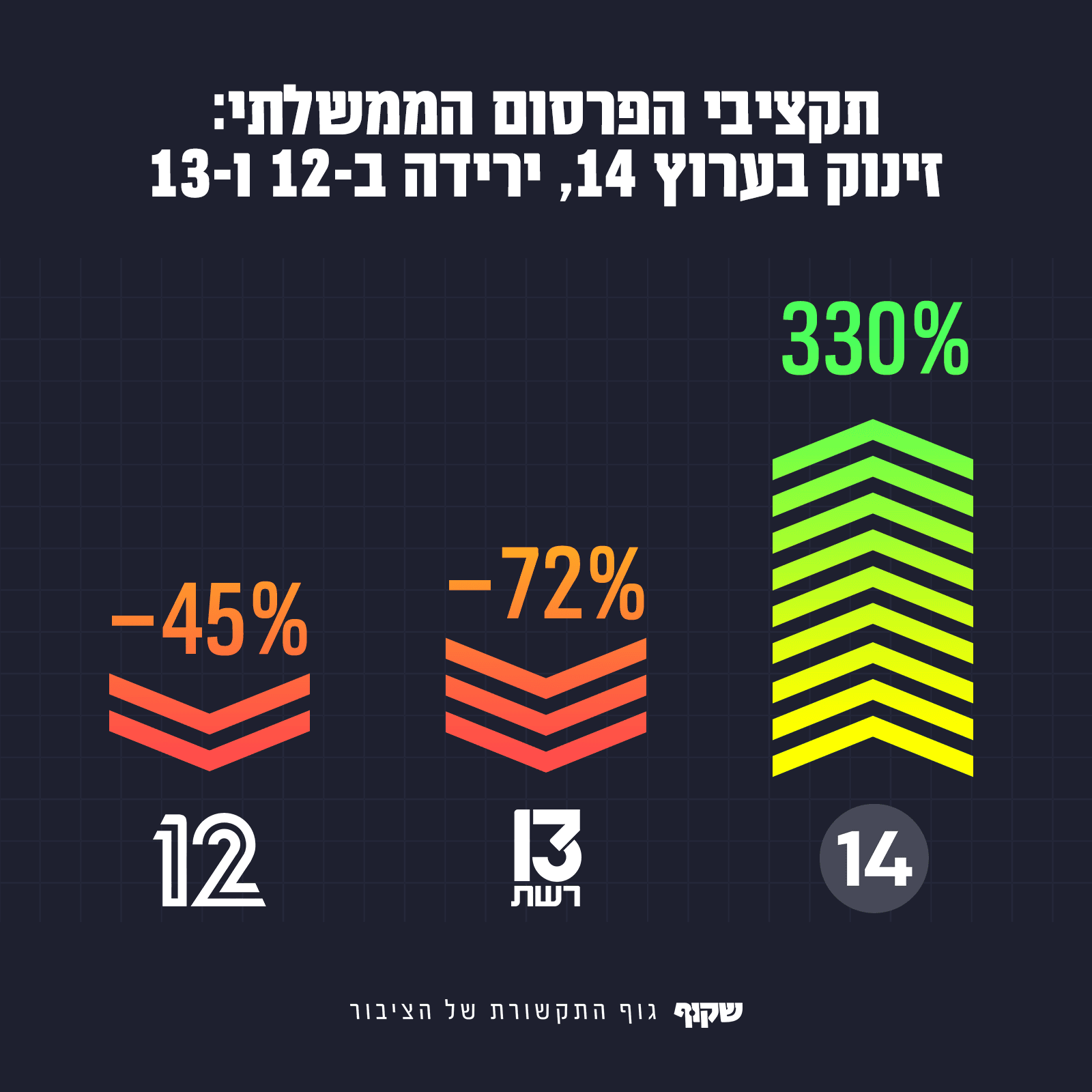 תקציבי הפרסום הממשלתי: זינוק בערוץ 14, ירידה ב-12 ו-13. מקור הנתונים: לפ"מ. עיבוד: "שקוף" תקציבי הפרסום הממשלתי: זינוק בערוץ 14, ירידה ב-12 ו-13. מקור הנתונים: לפ"מ. עיבוד: "שקוף"