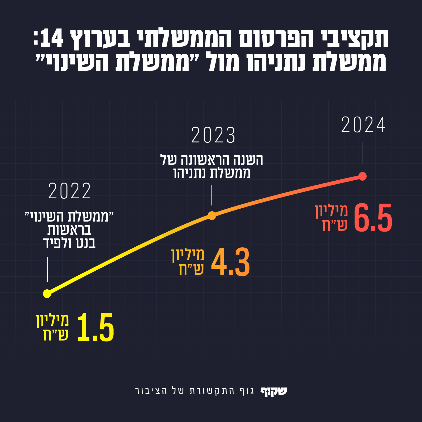 תקציבי הפרסום הממשלתי בערוץ 14: ממשלת נתניהו מול ממשלת השינוי. מקור הנתונים: לפ"מ. עיבוד: "שקוף" תקציבי הפרסום הממשלתי בערוץ 14: ממשלת נתניהו מול ממשלת השינוי. מקור הנתונים: לפ"מ. עיבוד: "שקוף"