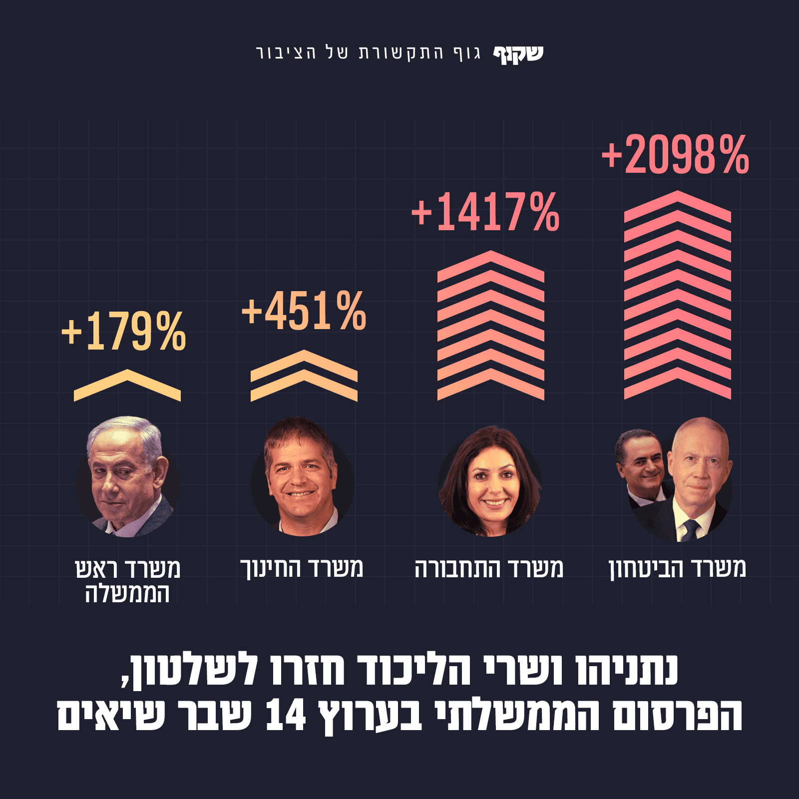 נתניהו ושרי הליכוד חזרו לשלטון, הפרסום הממשלתי בערוץ 14 שבר שיאים. מקור הנתונים: לפ"מ. עיבוד: "שקוף" נתניהו ושרי הליכוד חזרו לשלטון, הפרסום הממשלתי בערוץ 14 שבר שיאים. מקור הנתונים: לפ"מ. עיבוד: "שקוף"